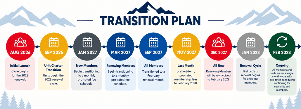 The Plan (membership)